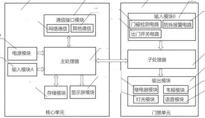 基于人脸与指静脉融合识别的考勤设备及考勤系统